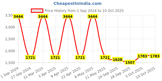 myntra.com Sethukrishna Men Dhoti With Angavastram sethukrishna Price History Graph from 1 Sep 2024 to 10 Oct 2025