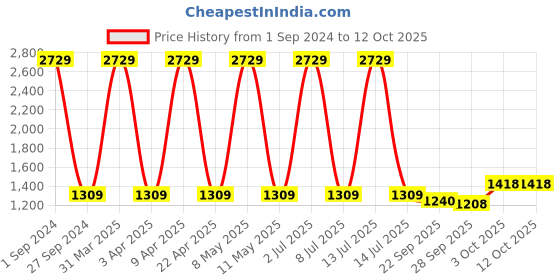 myntra.com Sethukrishna Men Dhotis sethukrishna Price History Graph from 1 Sep 2024 to 11 Oct 2025