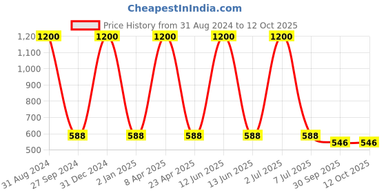 myntra.com Sethukrishna Men Ethnic Motifs Printed Kurta sethukrishna Price History Graph from 31 Aug 2024 to 12 Oct 2025
