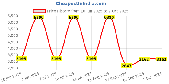 myntra.com Sethukrishna Men Ethnic Motifs Printed Regular Kurta with Churidar sethukrishna Price History Graph from 16 Jun 2025 to 7 Oct 2025