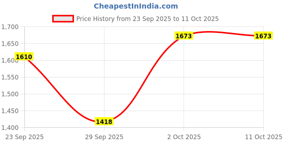 myntra.com Sethukrishna Men Fluorescent Green & White Shirt Dhoti with Angavastram Set sethukrishna Price History Graph from 23 Sep 2025 to 10 Oct 2025