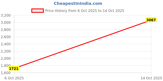 myntra.com Sethukrishna Men Fluorescent Green & White Shirt with Dhoti Pant sethukrishna Price History Graph from 6 Oct 2025 to 14 Oct 2025