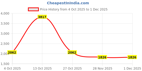 myntra.com Sethukrishna Men Fluorescent Green & White Shirt with Dhoti Pants sethukrishna Price History Graph from 4 Oct 2025 to 30 Nov 2025