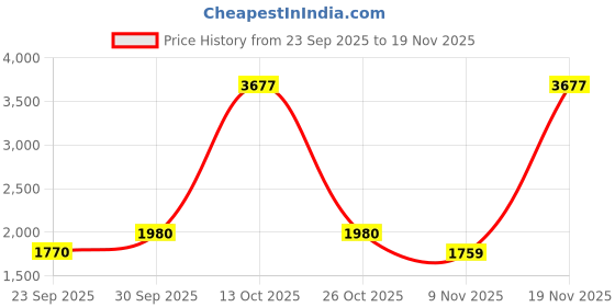 myntra.com Sethukrishna Men Fluorescent Green & White Shirt with Dhoti Pants sethukrishna Price History Graph from 23 Sep 2025 to 19 Nov 2025