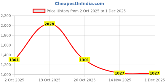 myntra.com Sethukrishna Men Fluorescent Green & White Shirt With Dhoti Pants sethukrishna Price History Graph from 2 Oct 2025 to 30 Nov 2025