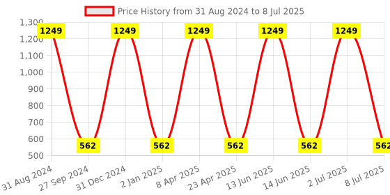 myntra.com Sethukrishna Men Fuchsia A-line Kurta sethukrishna Price History Graph from 31 Aug 2024 to 8 Jul 2025