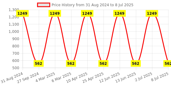 myntra.com Sethukrishna Men Fuchsia Kurta sethukrishna Price History Graph from 31 Aug 2024 to 8 Jul 2025