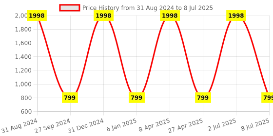 myntra.com Sethukrishna Men Fuchsia Kurta with Pyjamas sethukrishna Price History Graph from 31 Aug 2024 to 8 Jul 2025