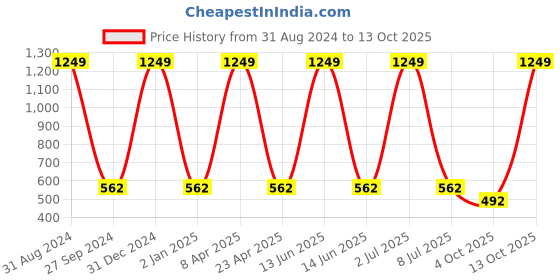 myntra.com Sethukrishna Men Fuchsia Mandarin Collar Kurta sethukrishna Price History Graph from 31 Aug 2024 to 12 Oct 2025