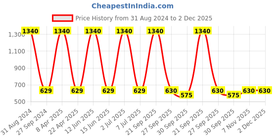 myntra.com Sethukrishna Men Gold & Blue Ethnic Motifs Embellished Kurta sethukrishna Price History Graph from 31 Aug 2024 to 1 Dec 2025