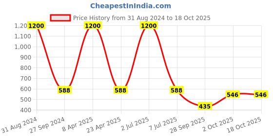 myntra.com Sethukrishna Men Gold-Coloured & Blue Woven Design Kurta sethukrishna Price History Graph from 31 Aug 2024 to 18 Oct 2025