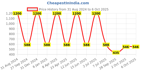 myntra.com Sethukrishna Men Gold-Coloured & Red Printed Kurta sethukrishna Price History Graph from 31 Aug 2024 to 6 Oct 2025