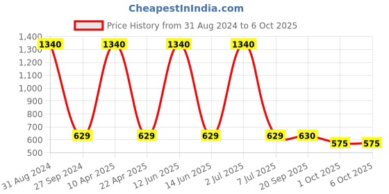 myntra.com Sethukrishna Men Gold-Coloured & Red Woven Design Kurta sethukrishna Price History Graph from 31 Aug 2024 to 5 Oct 2025