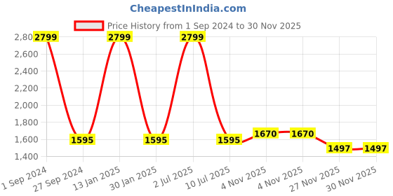 myntra.com Sethukrishna Men Gold-Coloured Embroidered Dhoti Pant sethukrishna Price History Graph from 1 Sep 2024 to 29 Nov 2025