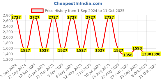 myntra.com Sethukrishna Men Gold-Coloured Soild Dhoti Pants sethukrishna Price History Graph from 1 Sep 2024 to 8 Oct 2025
