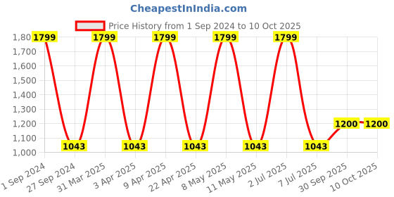 myntra.com Sethukrishna Men Gold-Coloured Solid Dhoti Pants sethukrishna Price History Graph from 1 Sep 2024 to 9 Oct 2025