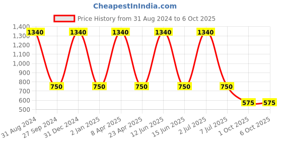 myntra.com Sethukrishna Men Gold-Coloured Woven Design Kurta sethukrishna Price History Graph from 31 Aug 2024 to 4 Oct 2025