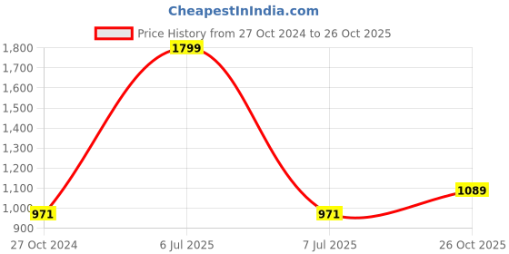 myntra.com Sethukrishna Men Gold Silk Standard Casual Shirt sethukrishna Price History Graph from 27 Oct 2024 to 26 Oct 2025