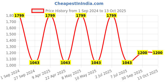 myntra.com Sethukrishna Men Gold Solid Dhoti sethukrishna Price History Graph from 1 Sep 2024 to 13 Oct 2025