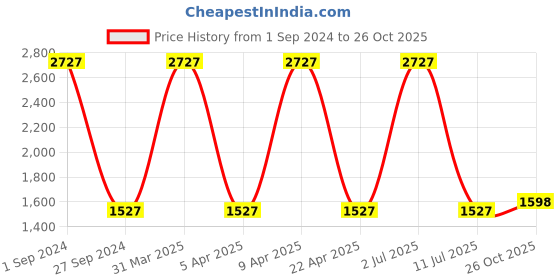 myntra.com Sethukrishna Men  Gold Solid Readymade Dhoti Pant sethukrishna Price History Graph from 1 Sep 2024 to 26 Oct 2025