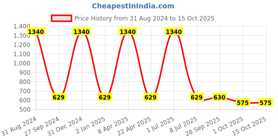 myntra.com Sethukrishna Men Gold-Toned & Blue Geometric Printed Kurta sethukrishna Price History Graph from 31 Aug 2024 to 15 Oct 2025