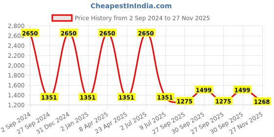 myntra.com Sethukrishna Men Gold-Toned & Blue Woven Design Kurta with Churidar sethukrishna Price History Graph from 2 Sep 2024 to 27 Nov 2025