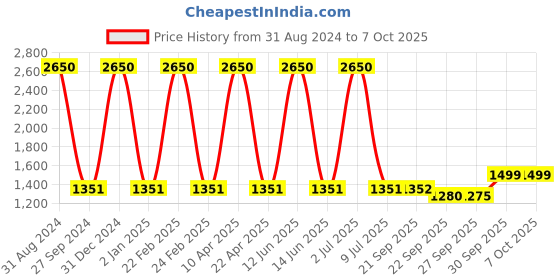 myntra.com Sethukrishna Men Gold-Toned & Red Art Silk Kurta With Pyjamas sethukrishna Price History Graph from 31 Aug 2024 to 7 Oct 2025