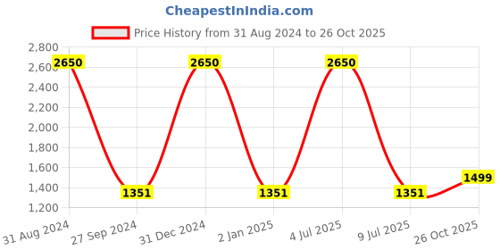 myntra.com Sethukrishna Men Gold-Toned & White Art Silk Kurta with Pyjamas sethukrishna Price History Graph from 31 Aug 2024 to 26 Oct 2025