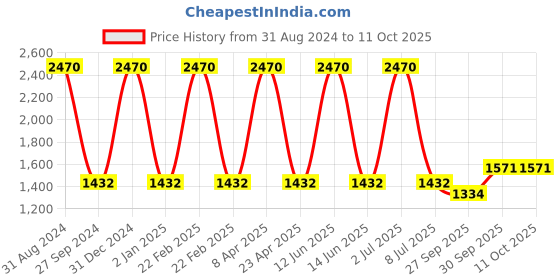 myntra.com Sethukrishna Men Gold-Toned & White Kurta with Churidar sethukrishna Price History Graph from 31 Aug 2024 to 11 Oct 2025