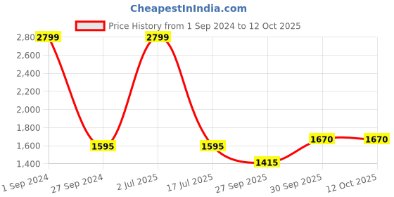 myntra.com Sethukrishna Men Gold-Toned Embroidered  Dhotis Pants sethukrishna Price History Graph from 1 Sep 2024 to 12 Oct 2025