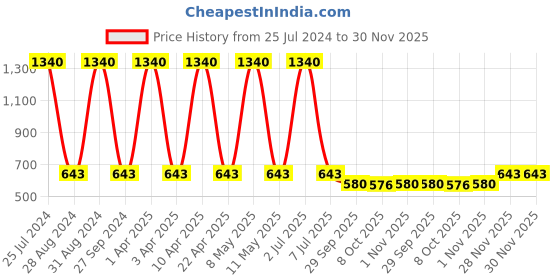 myntra.com Sethukrishna Men Gold-Toned Ethnic Motifs Art Silk Kurta sethukrishna Price History Graph from 25 Jul 2024 to 30 Nov 2025