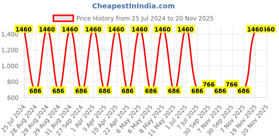 myntra.com Sethukrishna Men Gold-Toned Ethnic Motifs Kurta sethukrishna Price History Graph from 25 Jul 2024 to 20 Nov 2025