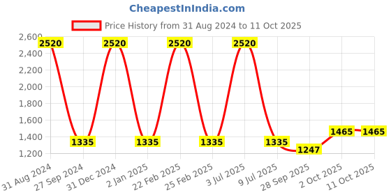 myntra.com Sethukrishna Men Gold-Toned Ethnic Motifs Kurta with Pyjamas sethukrishna Price History Graph from 31 Aug 2024 to 8 Oct 2025