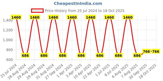 myntra.com Sethukrishna Men Gold-Toned Ethnic Motifs Printed Kurta sethukrishna Price History Graph from 25 Jul 2024 to 18 Oct 2025