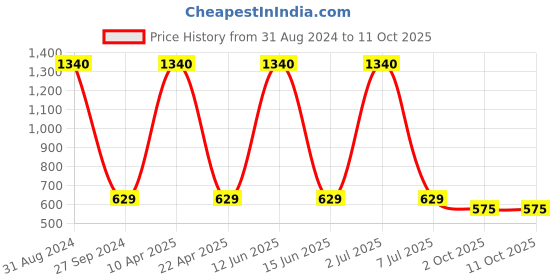 myntra.com Sethukrishna Men Gold-Toned Ethnic Motifs Printed Kurta sethukrishna Price History Graph from 31 Aug 2024 to 11 Oct 2025