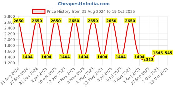 myntra.com Sethukrishna Men Gold-Toned Floral Kurta with Churidar sethukrishna Price History Graph from 31 Aug 2024 to 18 Oct 2025