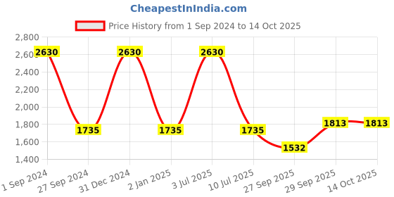myntra.com Sethukrishna Men Gold-Toned Kurta with Pyjamas sethukrishna Price History Graph from 1 Sep 2024 to 13 Oct 2025
