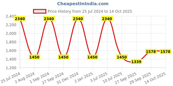 myntra.com Sethukrishna Men Gold-Toned Kurta with Pyjamas sethukrishna Price History Graph from 25 Jul 2024 to 14 Oct 2025