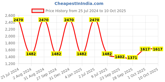 myntra.com Sethukrishna Men Gold-Toned Kurta with Pyjamas sethukrishna Price History Graph from 25 Jul 2024 to 10 Oct 2025