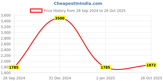 myntra.com Sethukrishna Men Gold-Toned Kurti with Dhoti Pants sethukrishna Price History Graph from 28 Sep 2024 to 26 Oct 2025