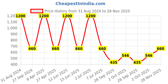myntra.com Sethukrishna Men Gold-Toned Printed Kurta sethukrishna Price History Graph from 31 Aug 2024 to 28 Nov 2025