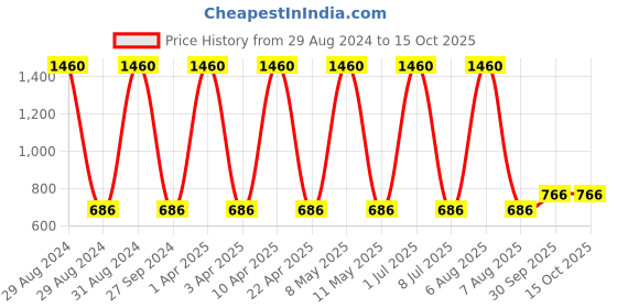 myntra.com Sethukrishna Men Gold-Toned Self Design Kurta sethukrishna Price History Graph from 29 Aug 2024 to 14 Oct 2025