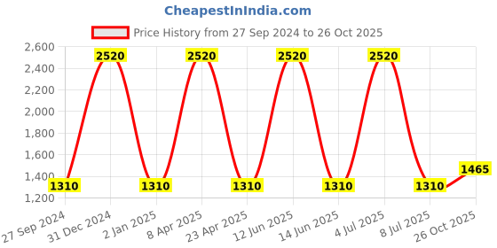 myntra.com Sethukrishna Men Gold-Toned Self Design Kurta with Churidar sethukrishna Price History Graph from 27 Sep 2024 to 26 Oct 2025