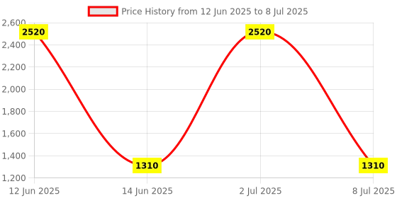 myntra.com Sethukrishna Men Gold-Toned Self Design Kurta with Churidar sethukrishna Price History Graph from 12 Jun 2025 to 8 Jul 2025