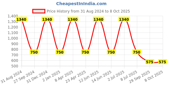 myntra.com Sethukrishna Men Gold-Toned Thread Work Kurta sethukrishna Price History Graph from 31 Aug 2024 to 8 Oct 2025