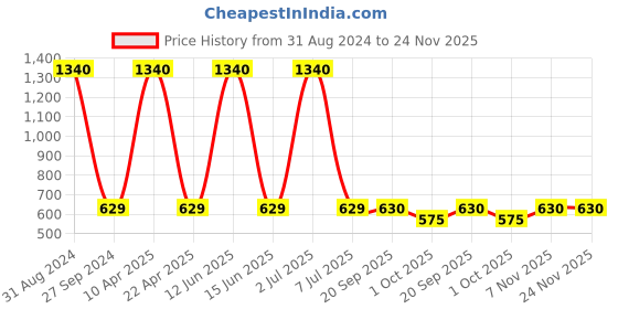 myntra.com Sethukrishna Men Golden Colored Geometric Printed Art Silk Straight Kurta sethukrishna Price History Graph from 31 Aug 2024 to 23 Nov 2025