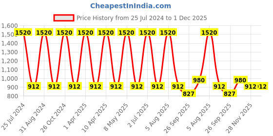 myntra.com Sethukrishna Men Golden Ethnic Motifs Art Silk Kurta sethukrishna Price History Graph from 25 Jul 2024 to 30 Nov 2025