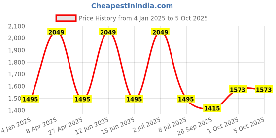 myntra.com Sethukrishna Men Green & Cream-Coloured Solid Kurta with Pyjamas sethukrishna Price History Graph from 4 Jan 2025 to 5 Oct 2025