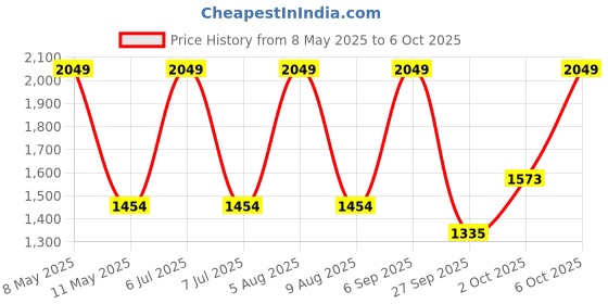 myntra.com Sethukrishna Men Green & Off-White Solid Angrakha Kurta with Dhoti Pants sethukrishna Price History Graph from 8 May 2025 to 6 Oct 2025