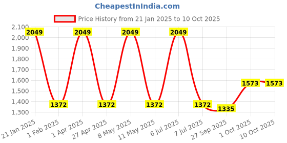 myntra.com Sethukrishna Men Green & Off White Solid Kurta With Dhoti Pants sethukrishna Price History Graph from 21 Jan 2025 to 10 Oct 2025